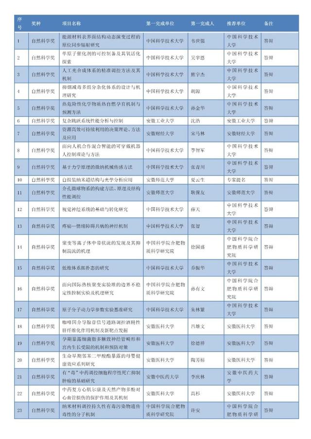 安徽省科學(xué)技術(shù)獎名單